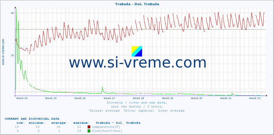  :: Trebuša - Dol. Trebuša :: temperature | flow | height :: last two months / 2 hours.