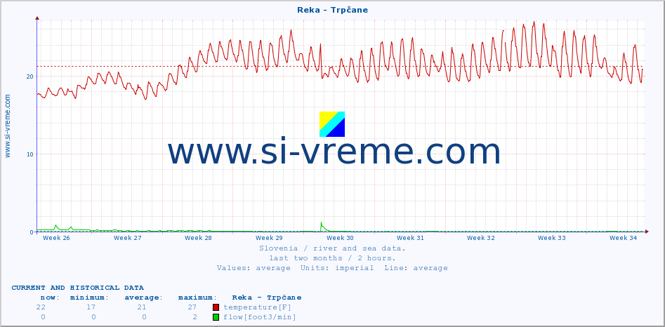  :: Reka - Trpčane :: temperature | flow | height :: last two months / 2 hours.