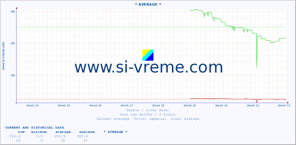  :: * AVERAGE * :: height |  |  :: last two months / 2 hours.