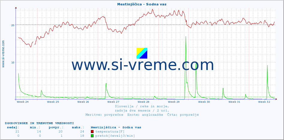 POVPREČJE :: Mestinjščica - Sodna vas :: temperatura | pretok | višina :: zadnja dva meseca / 2 uri.