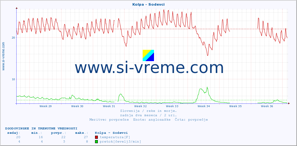 POVPREČJE :: Kolpa - Sodevci :: temperatura | pretok | višina :: zadnja dva meseca / 2 uri.