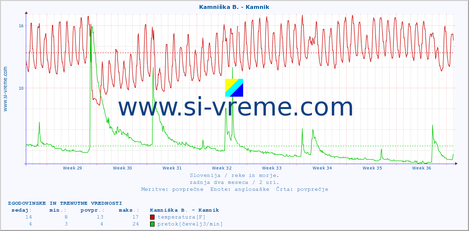 POVPREČJE :: Savinja - Letuš :: temperatura | pretok | višina :: zadnja dva meseca / 2 uri.