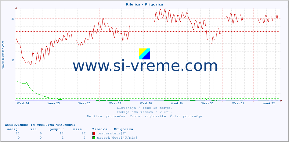 POVPREČJE :: Ribnica - Prigorica :: temperatura | pretok | višina :: zadnja dva meseca / 2 uri.