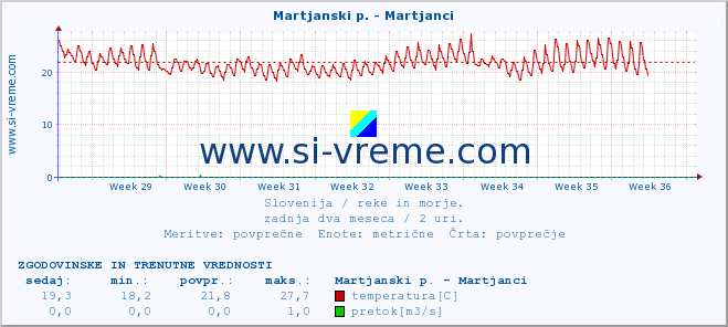 POVPREČJE :: Martjanski p. - Martjanci :: temperatura | pretok | višina :: zadnja dva meseca / 2 uri.