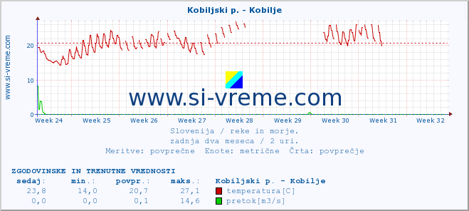 POVPREČJE :: Kobiljski p. - Kobilje :: temperatura | pretok | višina :: zadnja dva meseca / 2 uri.