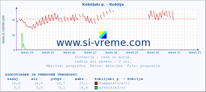 POVPREČJE :: Kobiljski p. - Kobilje :: temperatura | pretok | višina :: zadnja dva meseca / 2 uri.