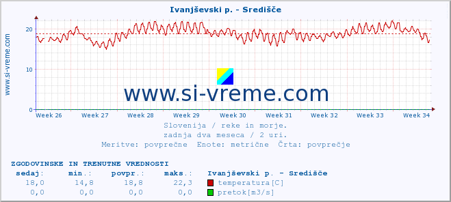 POVPREČJE :: Ivanjševski p. - Središče :: temperatura | pretok | višina :: zadnja dva meseca / 2 uri.