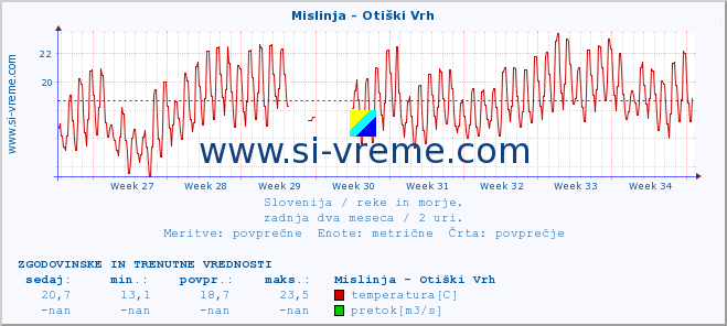 POVPREČJE :: Mislinja - Otiški Vrh :: temperatura | pretok | višina :: zadnja dva meseca / 2 uri.