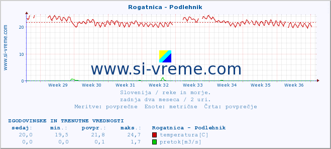 POVPREČJE :: Rogatnica - Podlehnik :: temperatura | pretok | višina :: zadnja dva meseca / 2 uri.