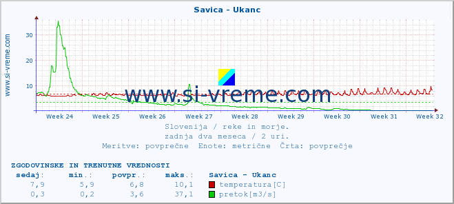 POVPREČJE :: Savica - Ukanc :: temperatura | pretok | višina :: zadnja dva meseca / 2 uri.