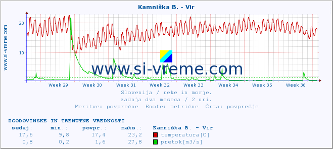 POVPREČJE :: Kamniška B. - Vir :: temperatura | pretok | višina :: zadnja dva meseca / 2 uri.