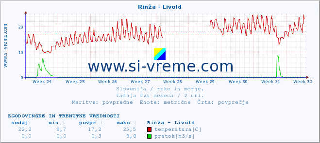 POVPREČJE :: Rinža - Livold :: temperatura | pretok | višina :: zadnja dva meseca / 2 uri.