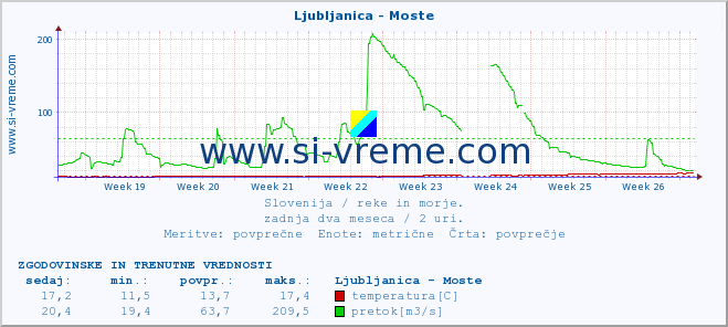 POVPREČJE :: Ljubljanica - Moste :: temperatura | pretok | višina :: zadnja dva meseca / 2 uri.
