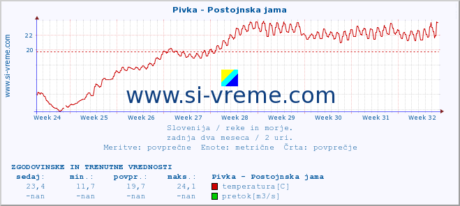 POVPREČJE :: Pivka - Postojnska jama :: temperatura | pretok | višina :: zadnja dva meseca / 2 uri.