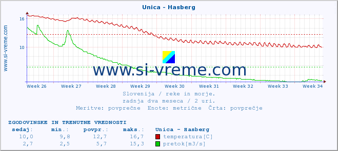 POVPREČJE :: Unica - Hasberg :: temperatura | pretok | višina :: zadnja dva meseca / 2 uri.