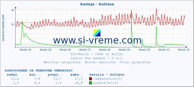 POVPREČJE :: Savinja - Solčava :: temperatura | pretok | višina :: zadnja dva meseca / 2 uri.