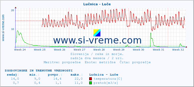 POVPREČJE :: Lučnica - Luče :: temperatura | pretok | višina :: zadnja dva meseca / 2 uri.