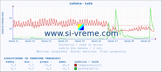 POVPREČJE :: Lučnica - Luče :: temperatura | pretok | višina :: zadnja dva meseca / 2 uri.