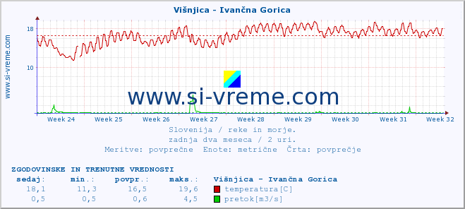 POVPREČJE :: Višnjica - Ivančna Gorica :: temperatura | pretok | višina :: zadnja dva meseca / 2 uri.