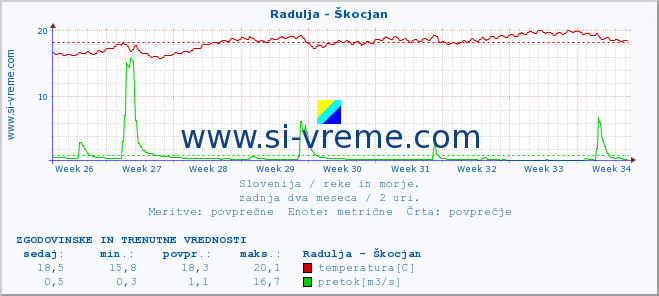 POVPREČJE :: Radulja - Škocjan :: temperatura | pretok | višina :: zadnja dva meseca / 2 uri.