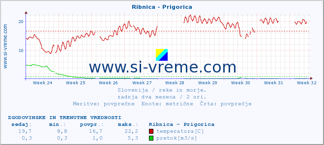 POVPREČJE :: Ribnica - Prigorica :: temperatura | pretok | višina :: zadnja dva meseca / 2 uri.