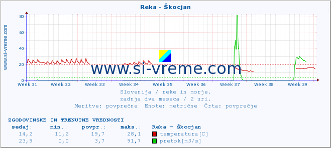 POVPREČJE :: Reka - Škocjan :: temperatura | pretok | višina :: zadnja dva meseca / 2 uri.