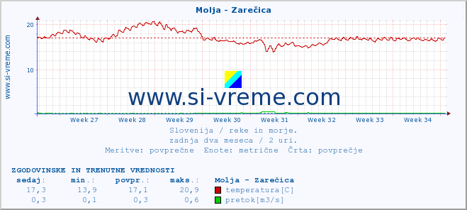 POVPREČJE :: Molja - Zarečica :: temperatura | pretok | višina :: zadnja dva meseca / 2 uri.