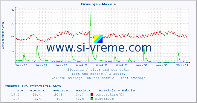  :: Dravinja - Makole :: temperature | flow | height :: last two months / 2 hours.