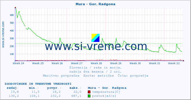 POVPREČJE :: Mura - Gor. Radgona :: temperatura | pretok | višina :: zadnja dva meseca / 2 uri.