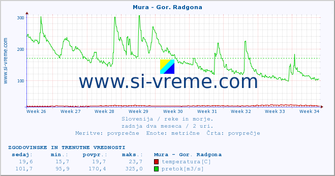 POVPREČJE :: Mura - Gor. Radgona :: temperatura | pretok | višina :: zadnja dva meseca / 2 uri.