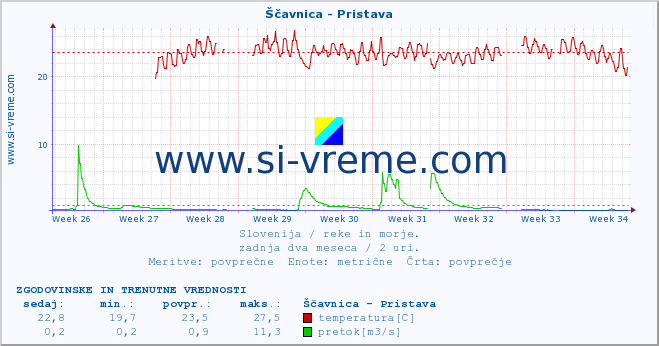 POVPREČJE :: Ščavnica - Pristava :: temperatura | pretok | višina :: zadnja dva meseca / 2 uri.