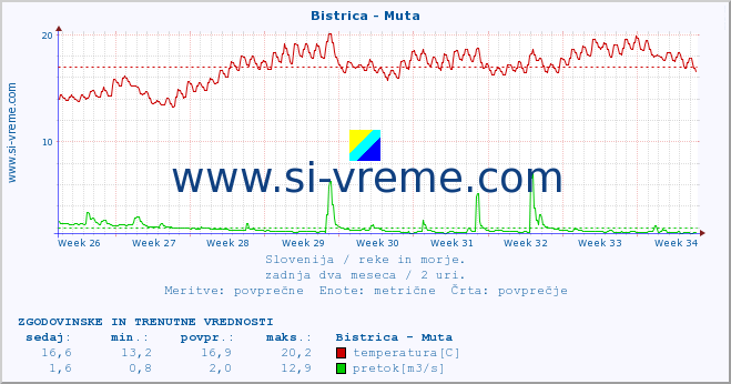 POVPREČJE :: Bistrica - Muta :: temperatura | pretok | višina :: zadnja dva meseca / 2 uri.