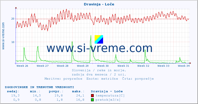 POVPREČJE :: Dravinja - Loče :: temperatura | pretok | višina :: zadnja dva meseca / 2 uri.