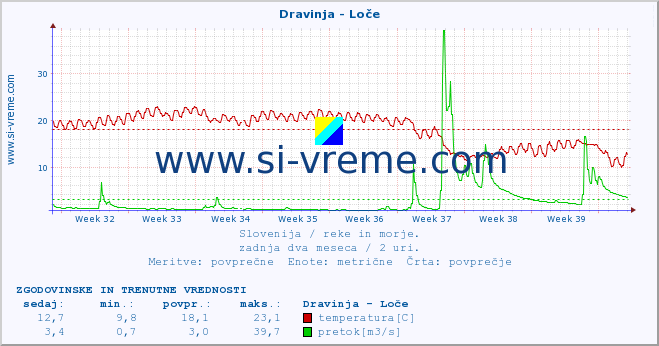 POVPREČJE :: Dravinja - Loče :: temperatura | pretok | višina :: zadnja dva meseca / 2 uri.