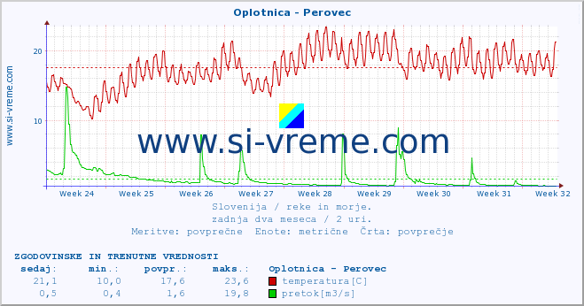 POVPREČJE :: Oplotnica - Perovec :: temperatura | pretok | višina :: zadnja dva meseca / 2 uri.