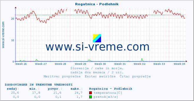 POVPREČJE :: Rogatnica - Podlehnik :: temperatura | pretok | višina :: zadnja dva meseca / 2 uri.