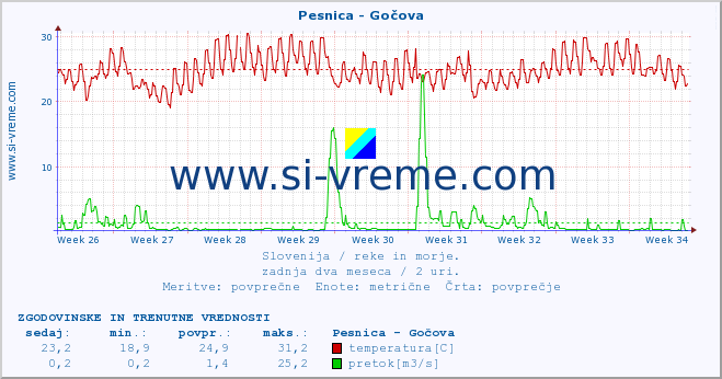 POVPREČJE :: Pesnica - Gočova :: temperatura | pretok | višina :: zadnja dva meseca / 2 uri.