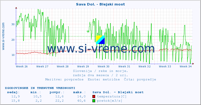 POVPREČJE :: Sava Dol. - Blejski most :: temperatura | pretok | višina :: zadnja dva meseca / 2 uri.