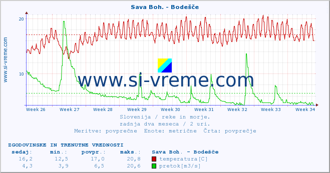 POVPREČJE :: Sava Boh. - Bodešče :: temperatura | pretok | višina :: zadnja dva meseca / 2 uri.