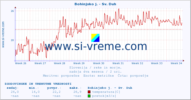 POVPREČJE :: Bohinjsko j. - Sv. Duh :: temperatura | pretok | višina :: zadnja dva meseca / 2 uri.