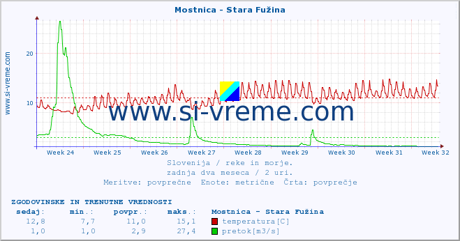 POVPREČJE :: Mostnica - Stara Fužina :: temperatura | pretok | višina :: zadnja dva meseca / 2 uri.