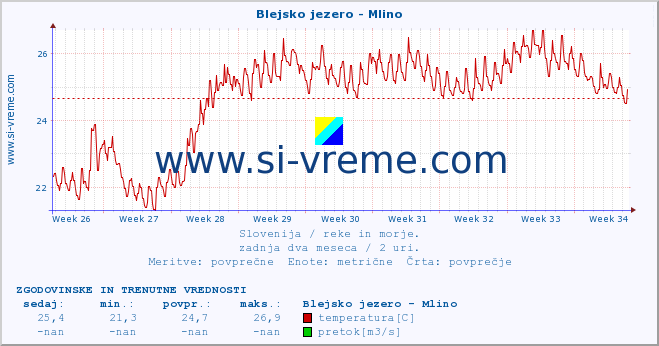 POVPREČJE :: Blejsko jezero - Mlino :: temperatura | pretok | višina :: zadnja dva meseca / 2 uri.