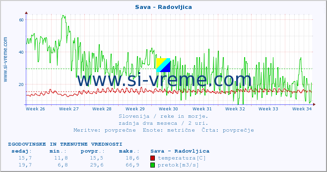 POVPREČJE :: Sava - Radovljica :: temperatura | pretok | višina :: zadnja dva meseca / 2 uri.