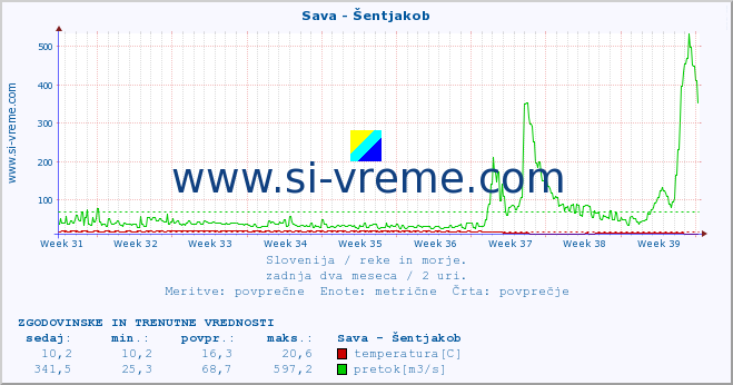 POVPREČJE :: Sava - Šentjakob :: temperatura | pretok | višina :: zadnja dva meseca / 2 uri.