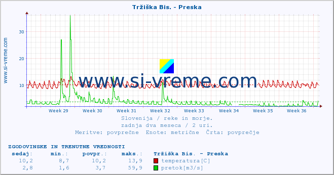 POVPREČJE :: Tržiška Bis. - Preska :: temperatura | pretok | višina :: zadnja dva meseca / 2 uri.