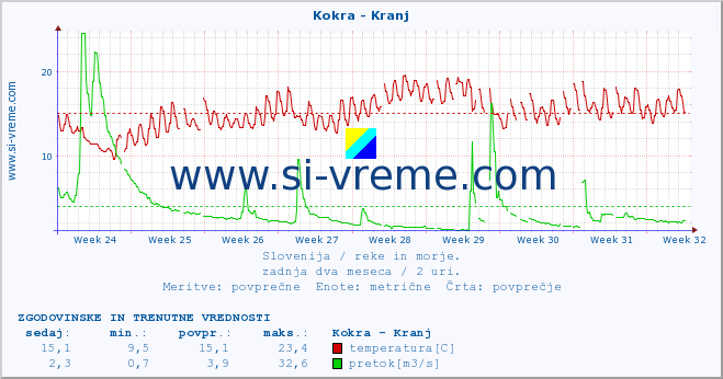 POVPREČJE :: Kokra - Kranj :: temperatura | pretok | višina :: zadnja dva meseca / 2 uri.