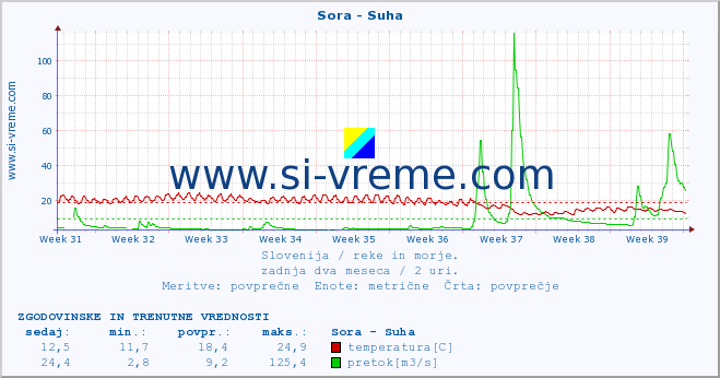 POVPREČJE :: Sora - Suha :: temperatura | pretok | višina :: zadnja dva meseca / 2 uri.