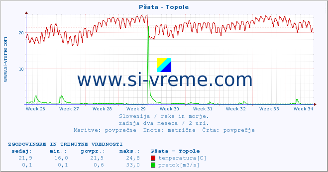 POVPREČJE :: Pšata - Topole :: temperatura | pretok | višina :: zadnja dva meseca / 2 uri.