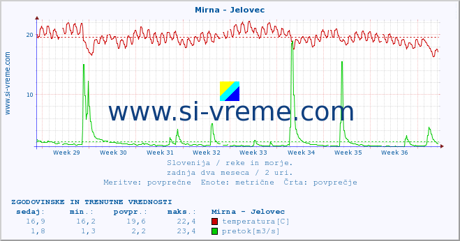 POVPREČJE :: Mirna - Jelovec :: temperatura | pretok | višina :: zadnja dva meseca / 2 uri.