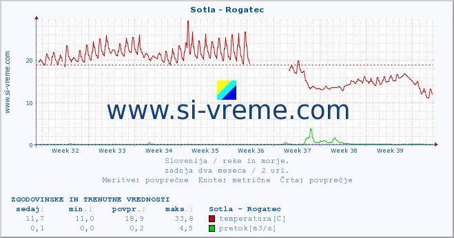 POVPREČJE :: Sotla - Rogatec :: temperatura | pretok | višina :: zadnja dva meseca / 2 uri.